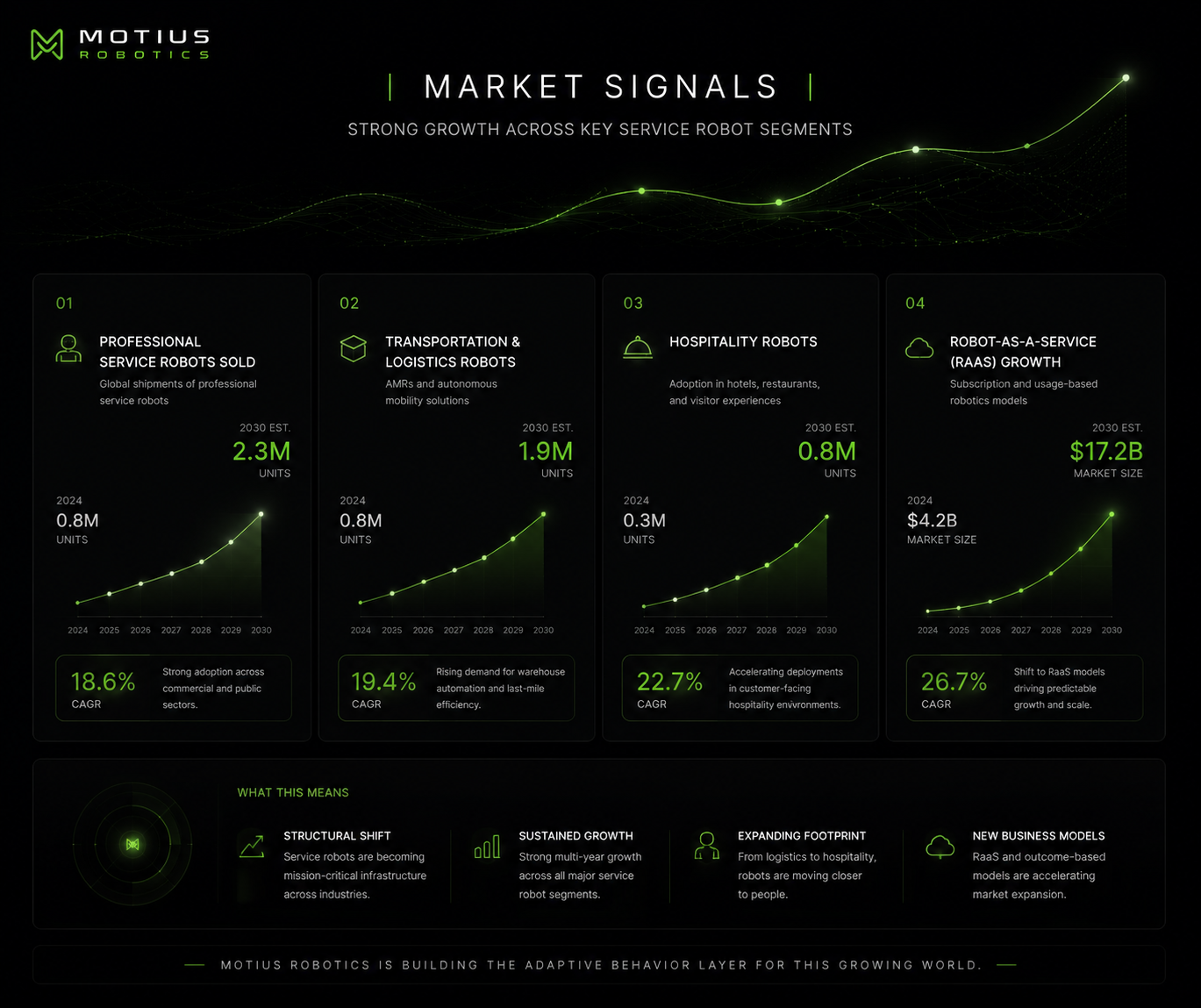 Motius Robotics market signals board